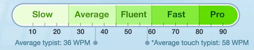 spectrum of typing skill level from good to bad